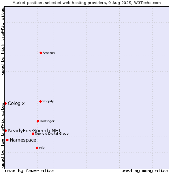 Market position of Namespace vs. NearlyFreeSpeech.NET vs. Cologix