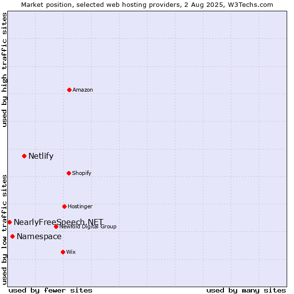 Market position of Netlify vs. Namespace vs. NearlyFreeSpeech.NET