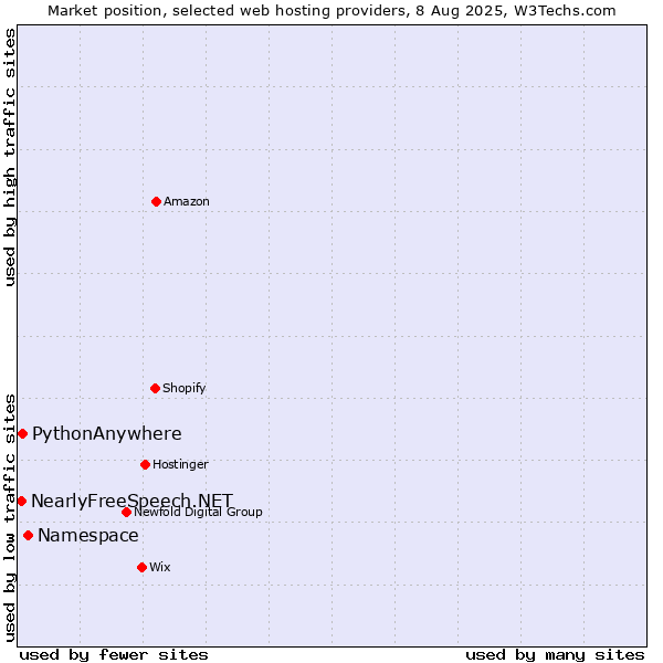 Market position of Namespace vs. PythonAnywhere vs. NearlyFreeSpeech.NET