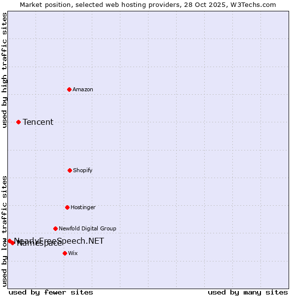 Market position of Tencent vs. Namespace vs. NearlyFreeSpeech.NET