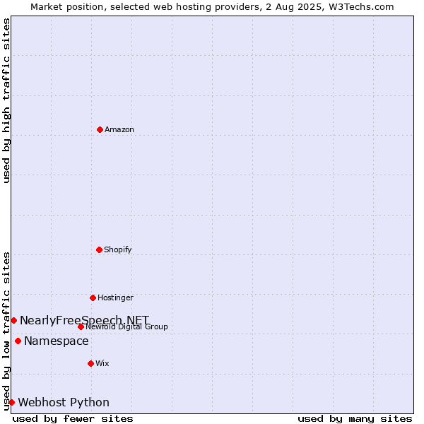 Market position of Namespace vs. NearlyFreeSpeech.NET vs. Webhost Python