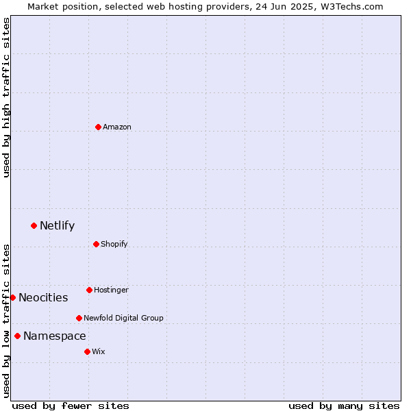 Market position of Netlify vs. Namespace vs. Neocities