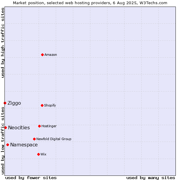 Market position of Namespace vs. Neocities vs. Ziggo