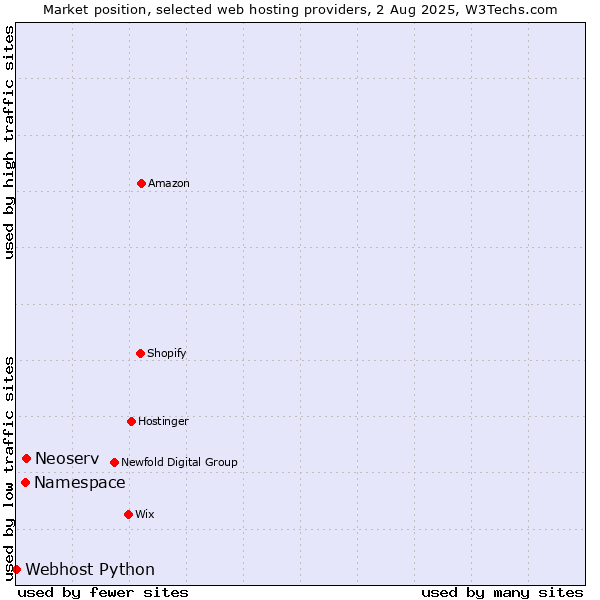 Market position of Neoserv vs. Namespace vs. Webhost Python