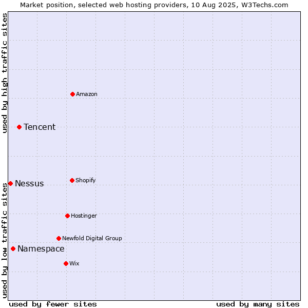 Market position of Tencent vs. Namespace vs. Nessus