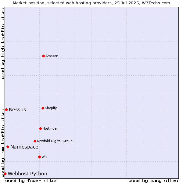 Market position of Namespace vs. Nessus vs. Webhost Python