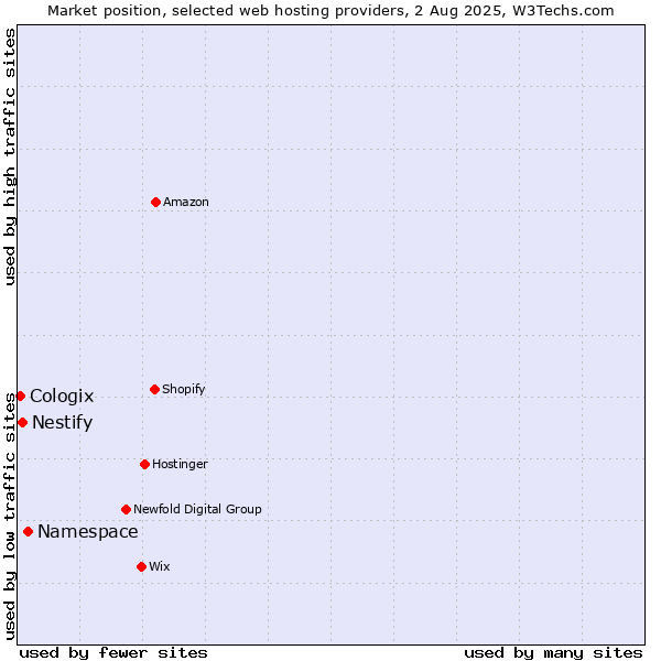 Market position of Namespace vs. Nestify vs. Cologix