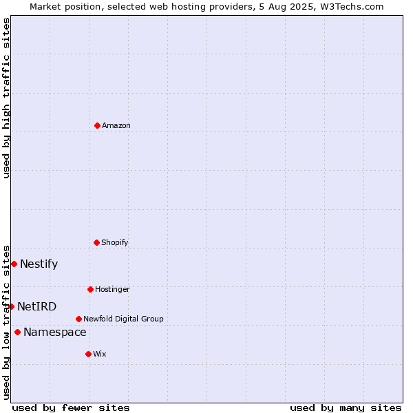 Market position of Namespace vs. Nestify vs. NetIRD
