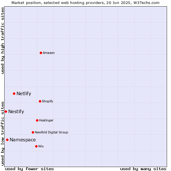 Market position of Netlify vs. Namespace vs. Nestify