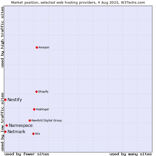 Market position of Namespace vs. Netmark vs. Nestify