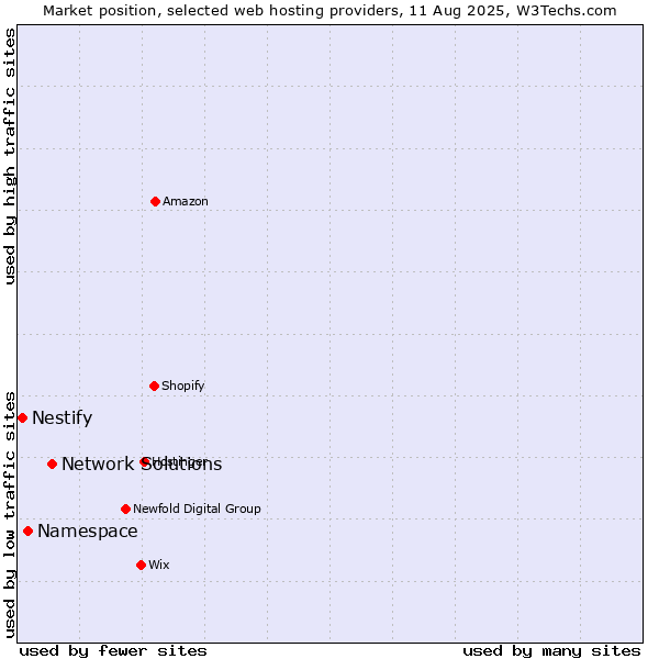 Market position of Network Solutions vs. Namespace vs. Nestify