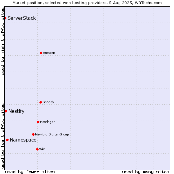 Market position of Namespace vs. Nestify vs. ServerStack