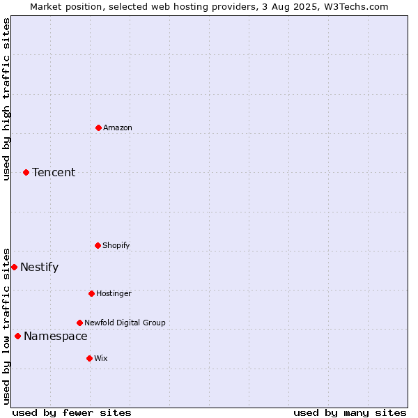 Market position of Tencent vs. Namespace vs. Nestify