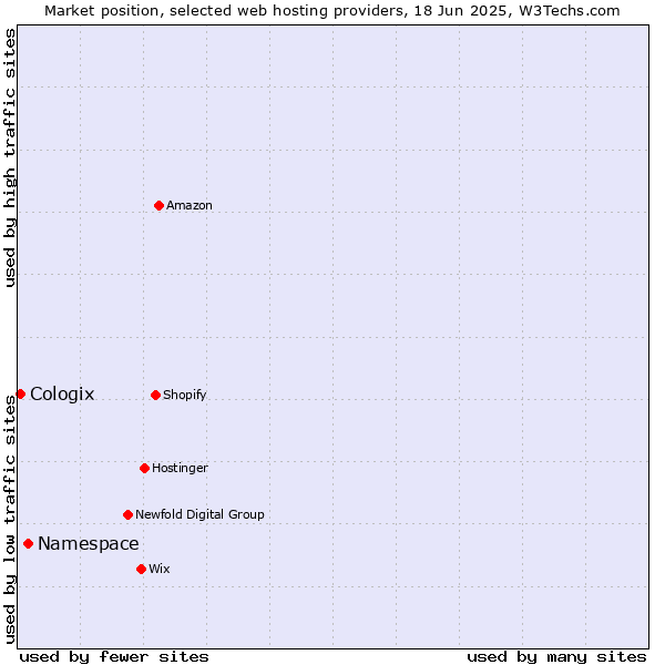 Market position of Namespace vs. Cologix
