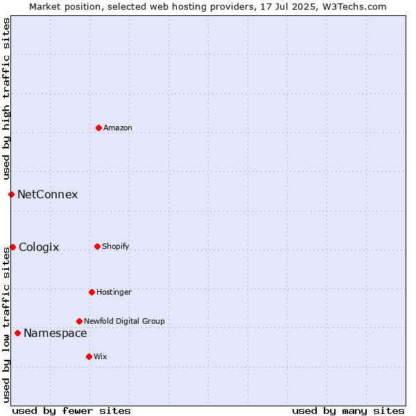 Market position of Namespace vs. Cologix vs. NetConnex