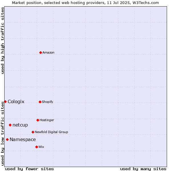 Market position of netcup vs. Namespace vs. Cologix