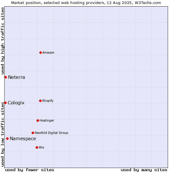 Market position of Namespace vs. Neterra vs. Cologix