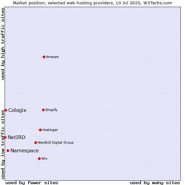 Market position of Namespace vs. Cologix vs. NetIRD