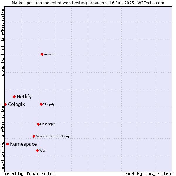 Market position of Netlify vs. Namespace vs. Cologix