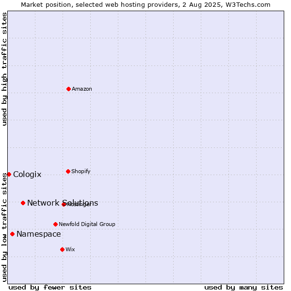 Market position of Network Solutions vs. Namespace vs. Cologix