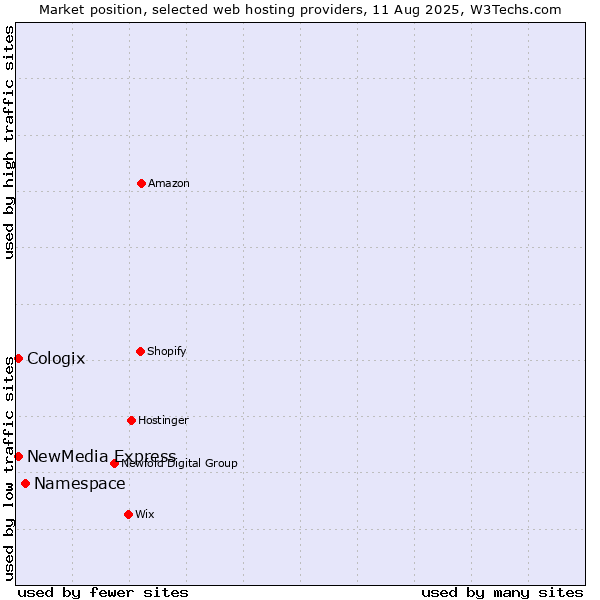Market position of Namespace vs. NewMedia Express vs. Cologix
