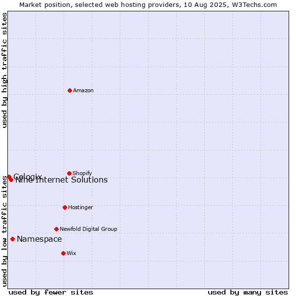 Market position of Namespace vs. Nine Internet Solutions vs. Cologix