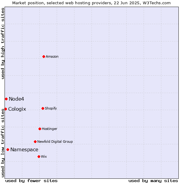 Market position of Namespace vs. Node4 vs. Cologix
