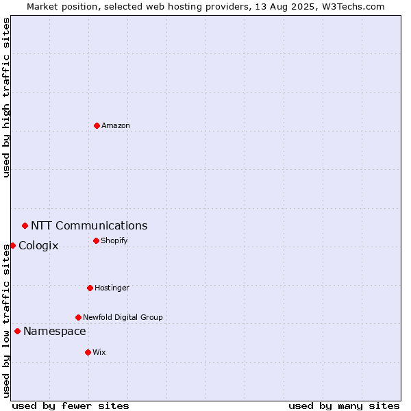 Market position of NTT Communications vs. Namespace vs. Cologix