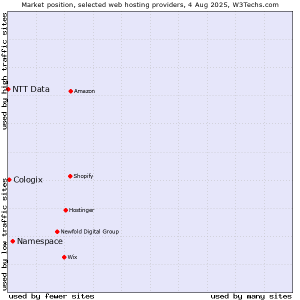 Market position of Namespace vs. Cologix vs. NTT Data