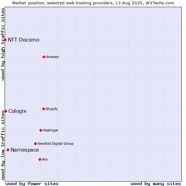 Market position of Namespace vs. Cologix vs. NTT Docomo