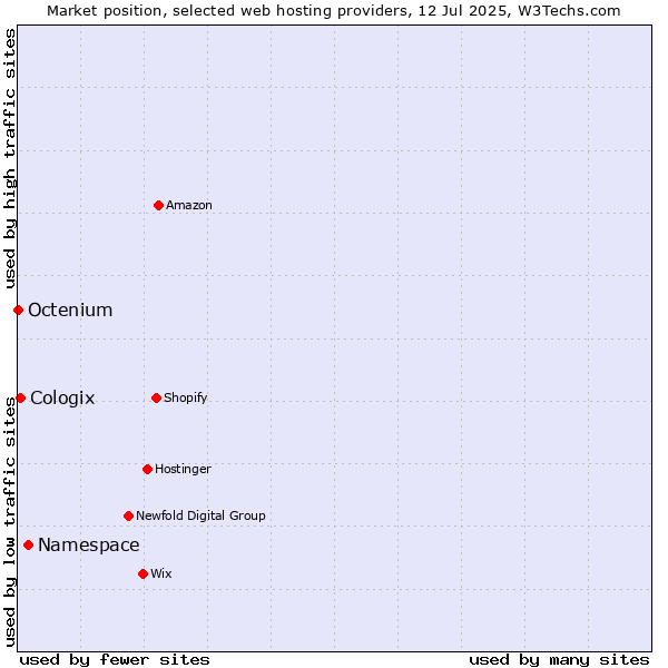 Market position of Namespace vs. Cologix vs. Octenium