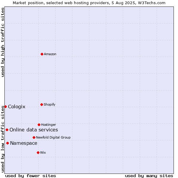 Market position of Namespace vs. Online data services vs. Cologix