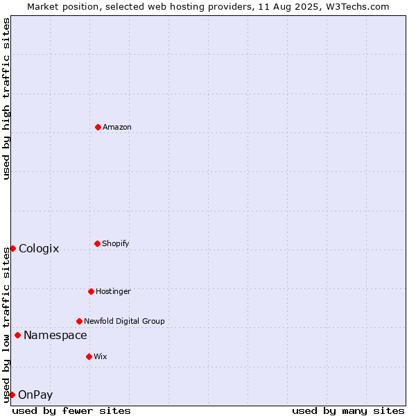 Market position of Namespace vs. Cologix vs. OnPay