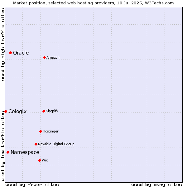 Market position of Oracle vs. Namespace vs. Cologix