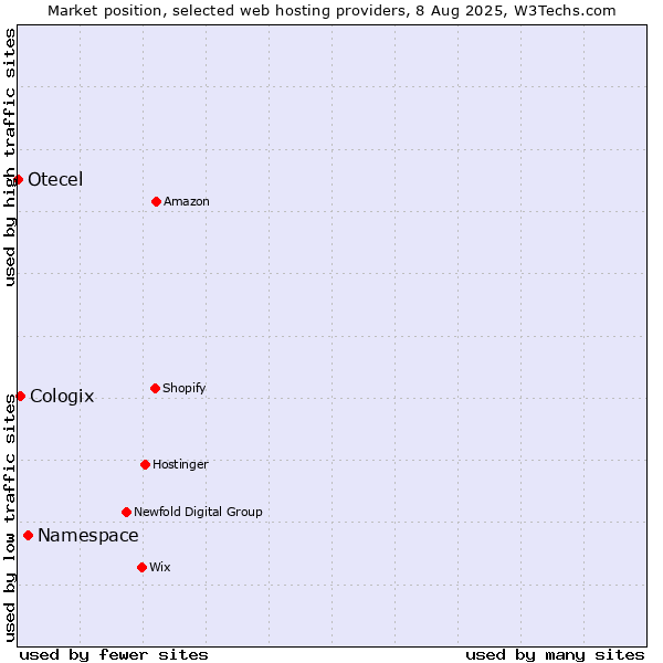 Market position of Namespace vs. Cologix vs. Otecel