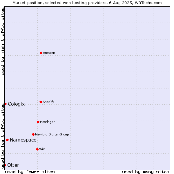 Market position of Namespace vs. Cologix vs. Otter