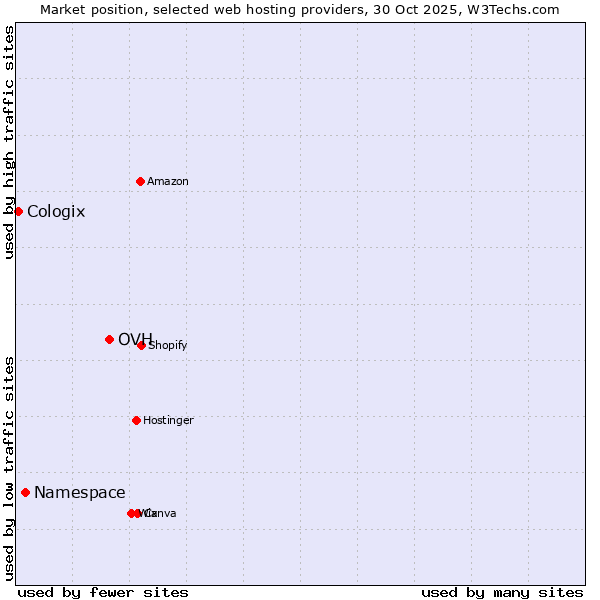Market position of OVH vs. Namespace vs. Cologix
