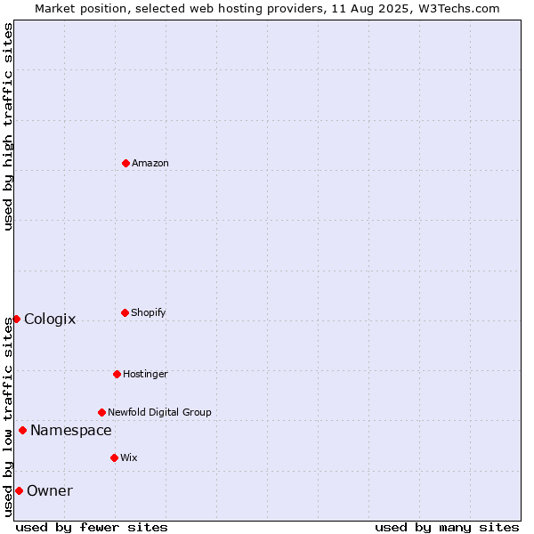 Market position of Namespace vs. Owner vs. Cologix