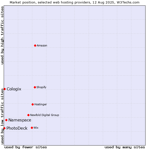 Market position of Namespace vs. Cologix vs. PhotoDeck