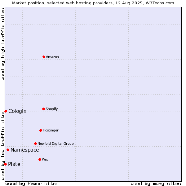 Market position of Namespace vs. Cologix vs. Plate