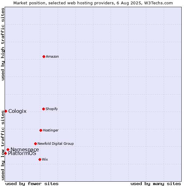 Market position of Namespace vs. Cologix vs. PlatformOS