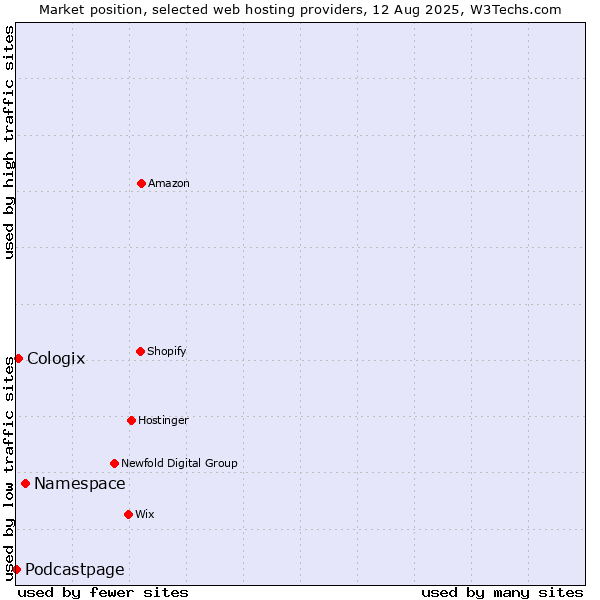 Market position of Namespace vs. Cologix vs. Podcastpage