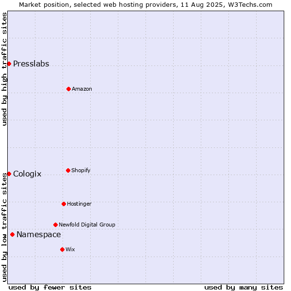 Market position of Namespace vs. Presslabs vs. Cologix