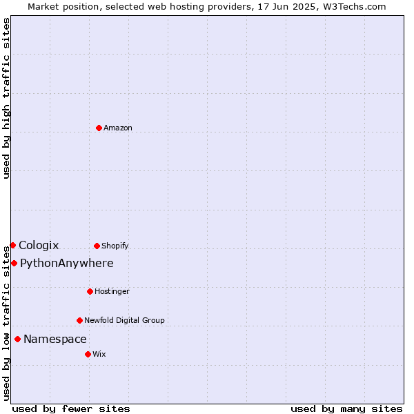 Market position of Namespace vs. PythonAnywhere vs. Cologix