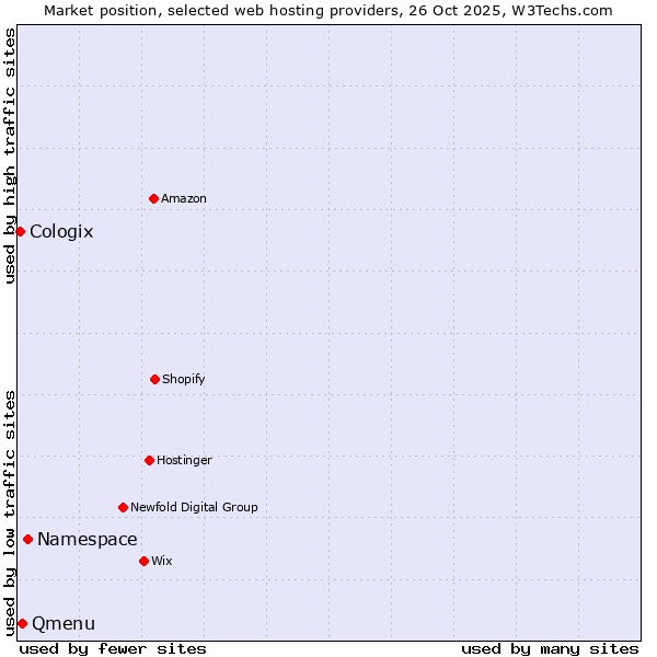 Market position of Namespace vs. Qmenu vs. Cologix