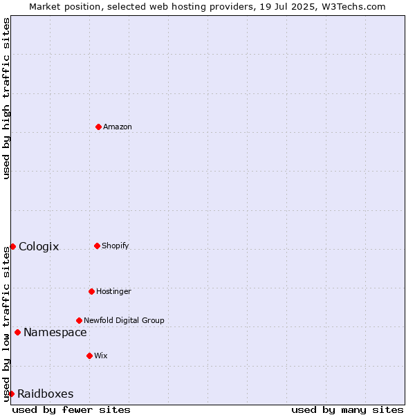 Market position of Namespace vs. Cologix vs. Raidboxes