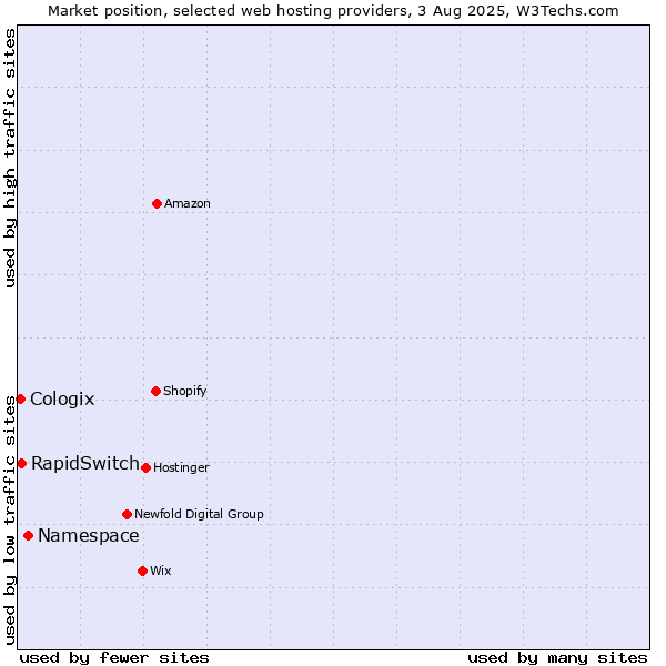 Market position of Namespace vs. RapidSwitch vs. Cologix