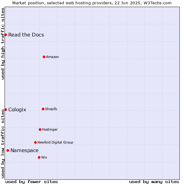 Market position of Namespace vs. Read the Docs vs. Cologix