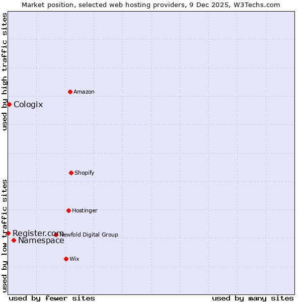 Market position of Namespace vs. Cologix vs. Register.com