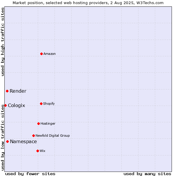 Market position of Namespace vs. Render vs. Cologix
